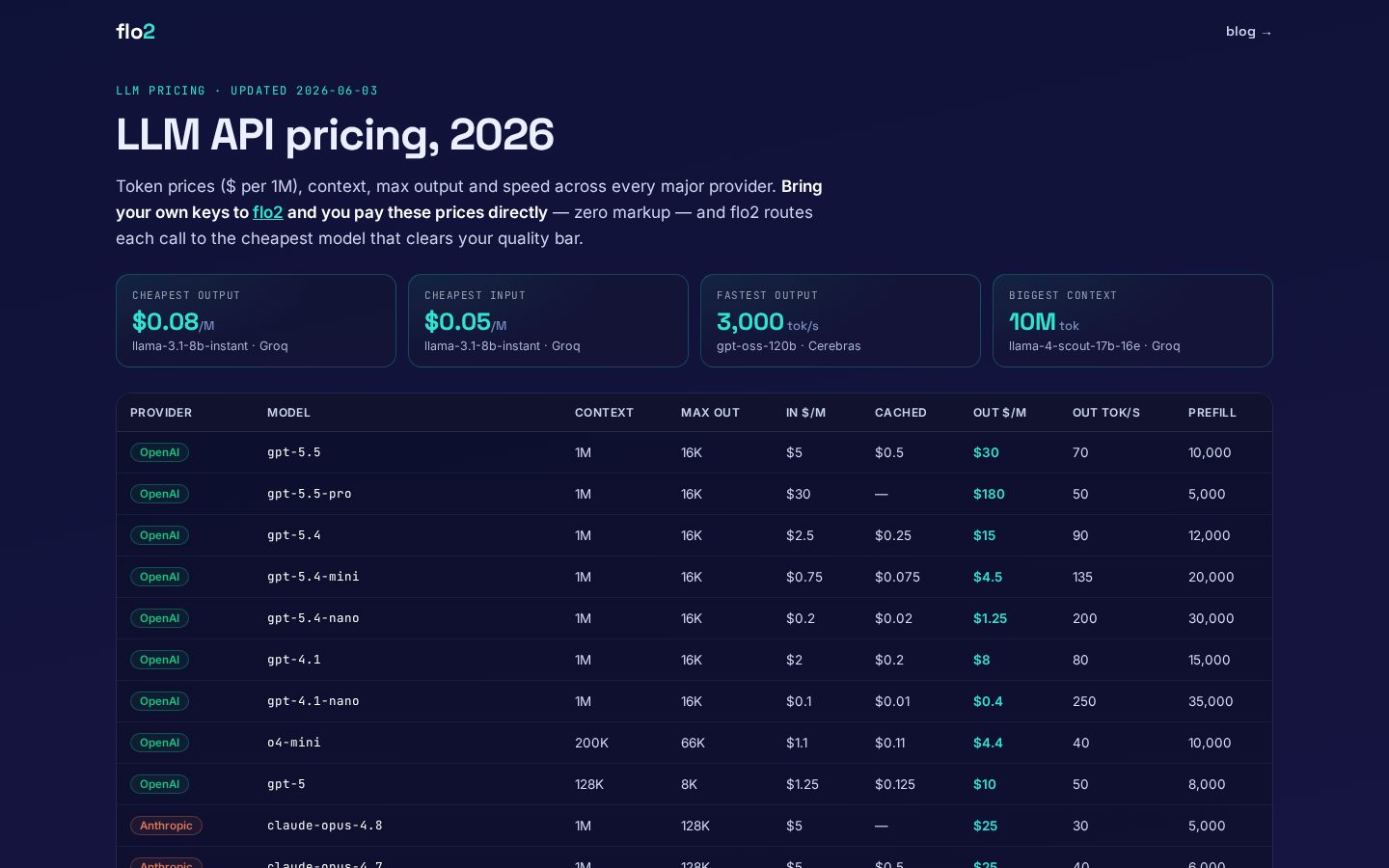 flo2 Pricing