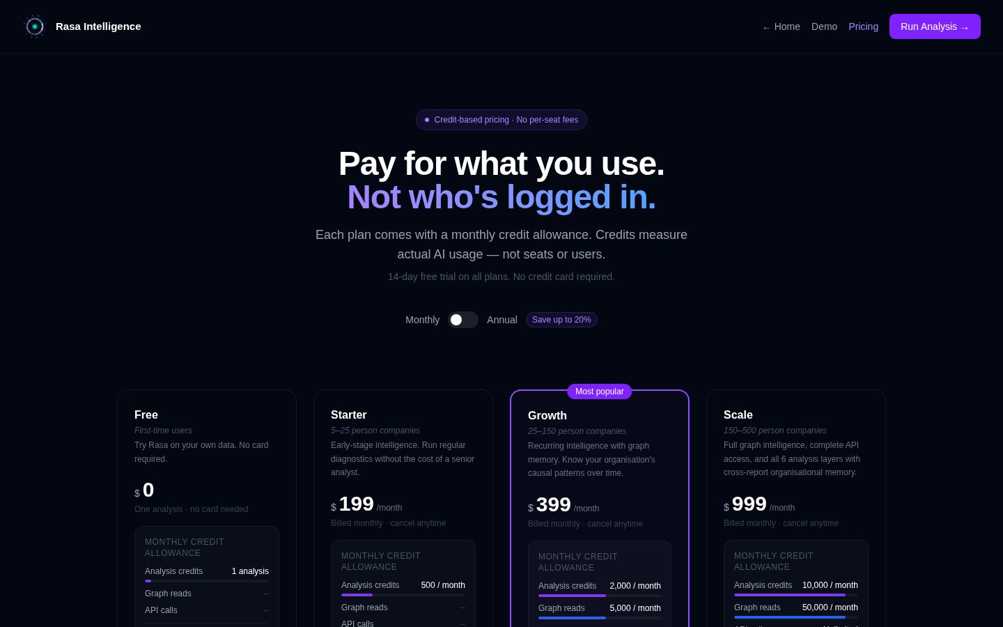 Rasa Intelligence Pricing
