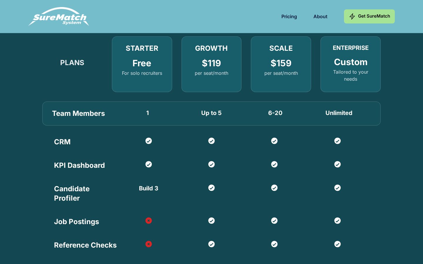 SureMatch Pricing