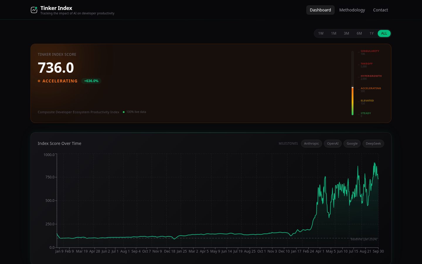 Tinker Index Homepage